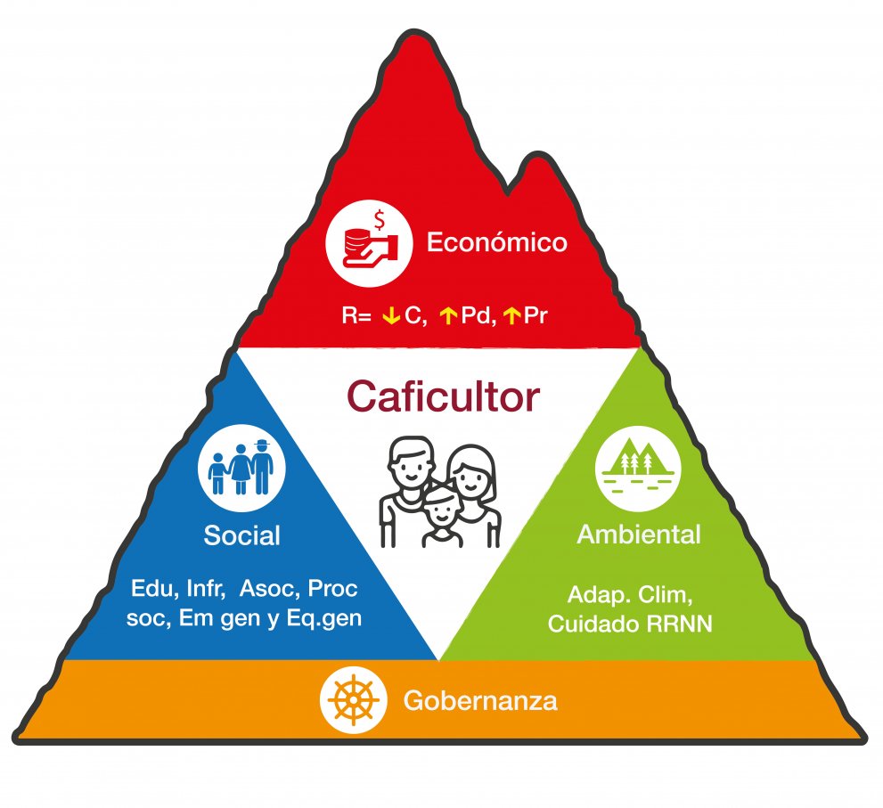 Estrategia de sostenibilidad